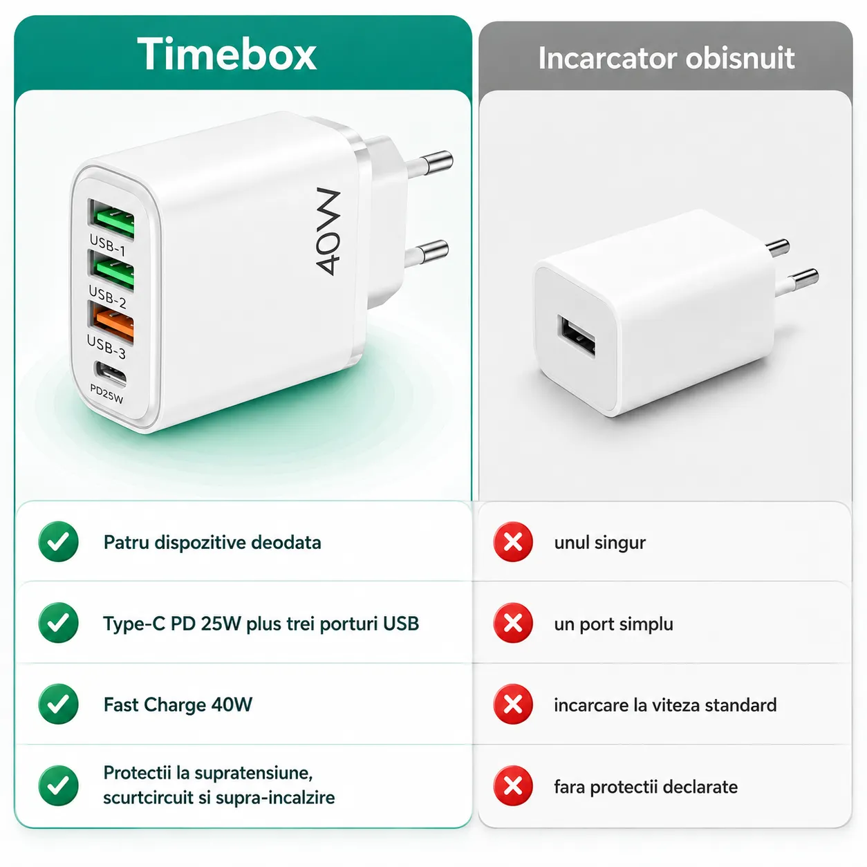 Timebox 40W Incarcator Retea 4 Porturi Alb Fast Charge