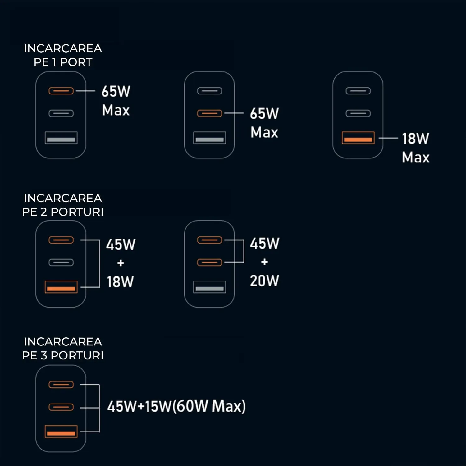 Timebox 65W 3 Porturi incarcator retea portocaliu