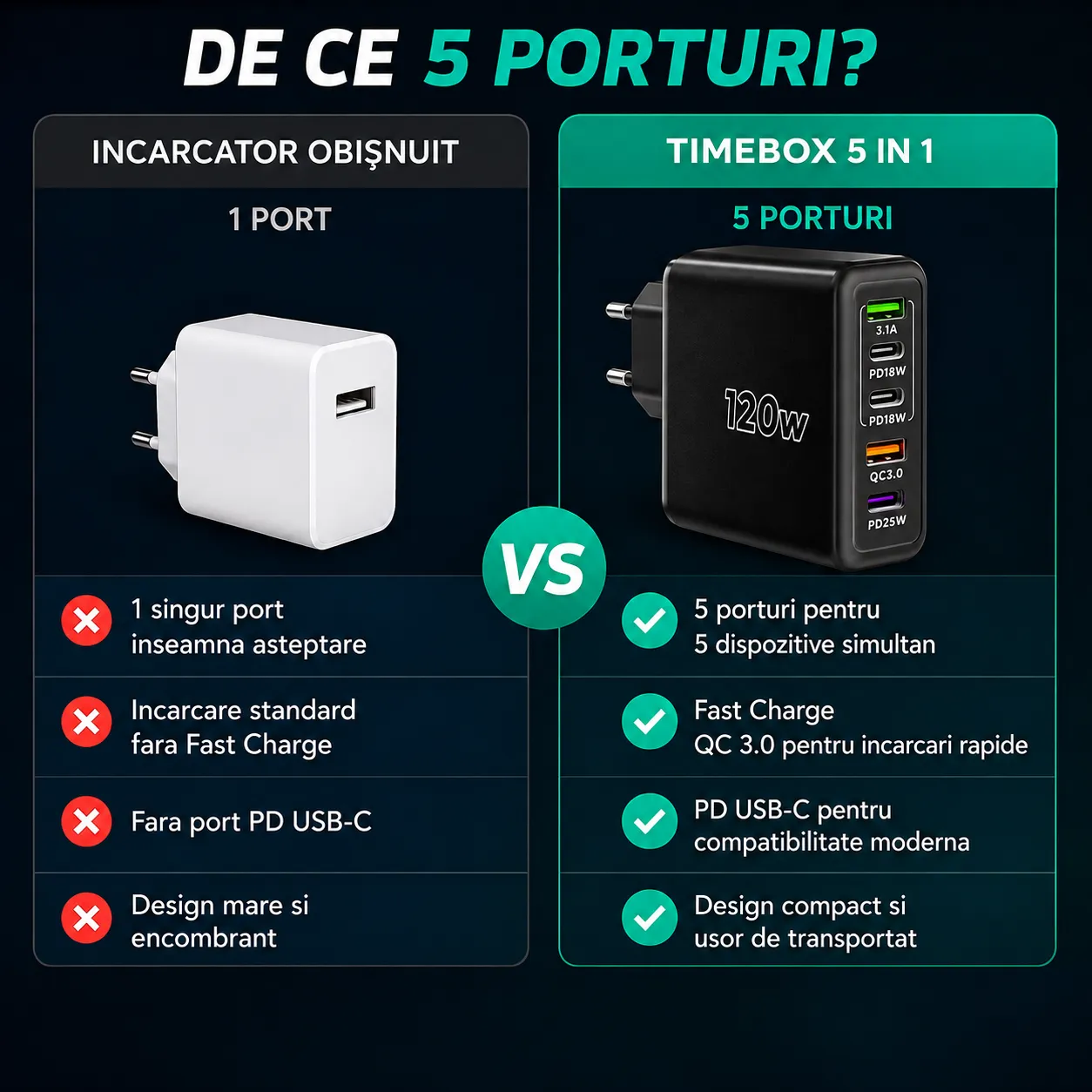 Timebox Încărcător rețea 5 porturi 120W 3x Type-C negru
